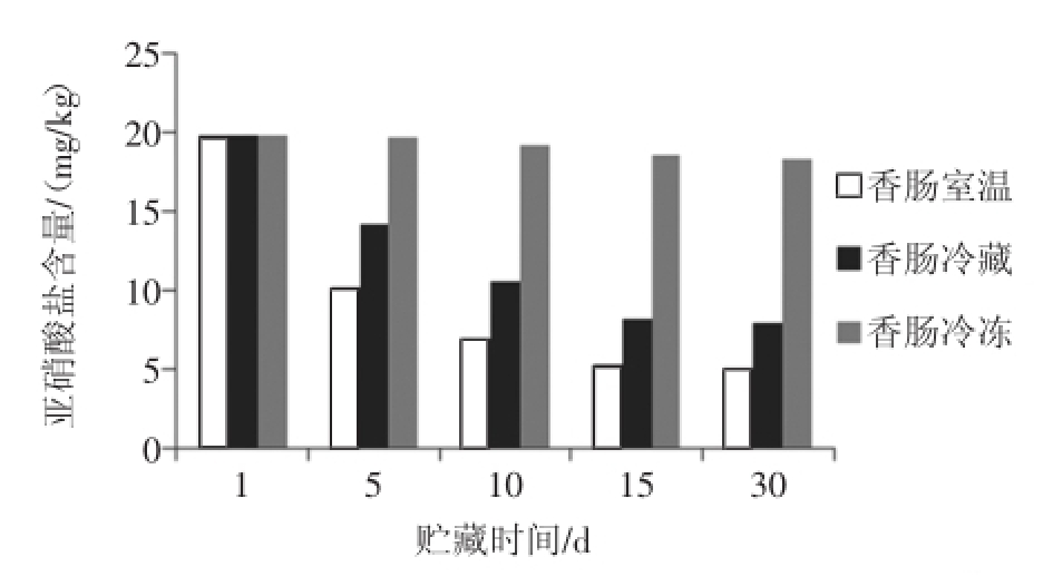 不同贮藏温度对肉制品中亚硝酸盐含量的影响