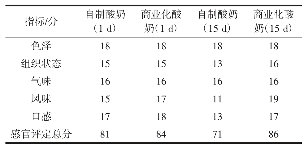 表2 酸奶感官评定结果 table   evaluation results of yoghurt