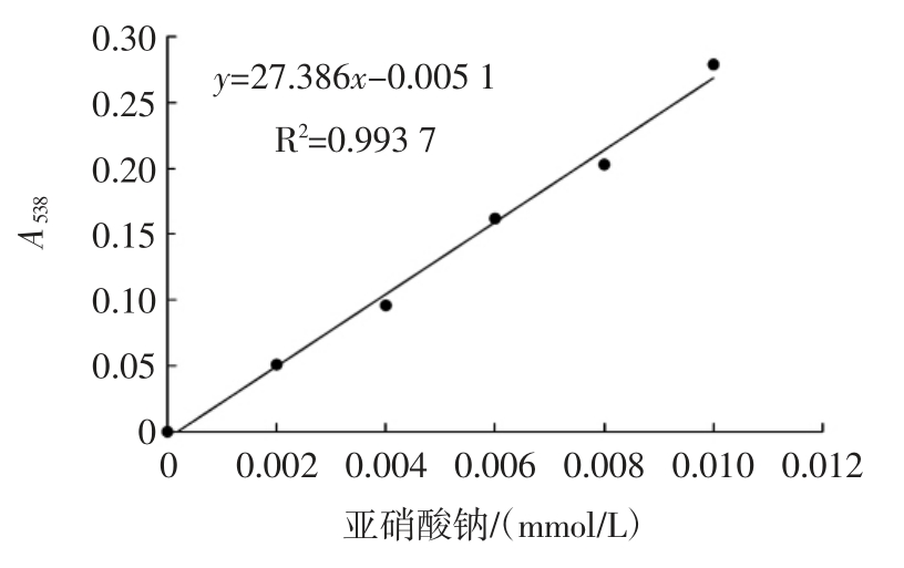 亚硝酸钠标准曲线 fig.7 sodium nitrite standard curve