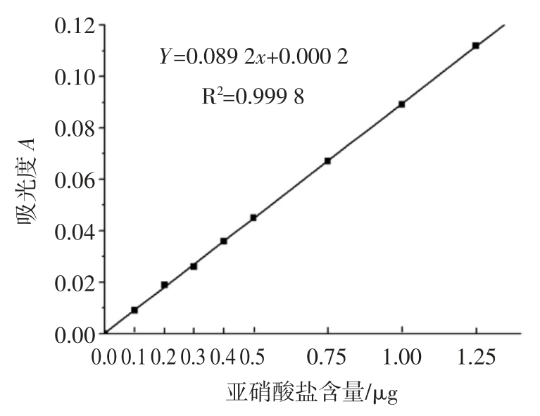 农家冻菜亚硝酸盐含量变化规律的研究