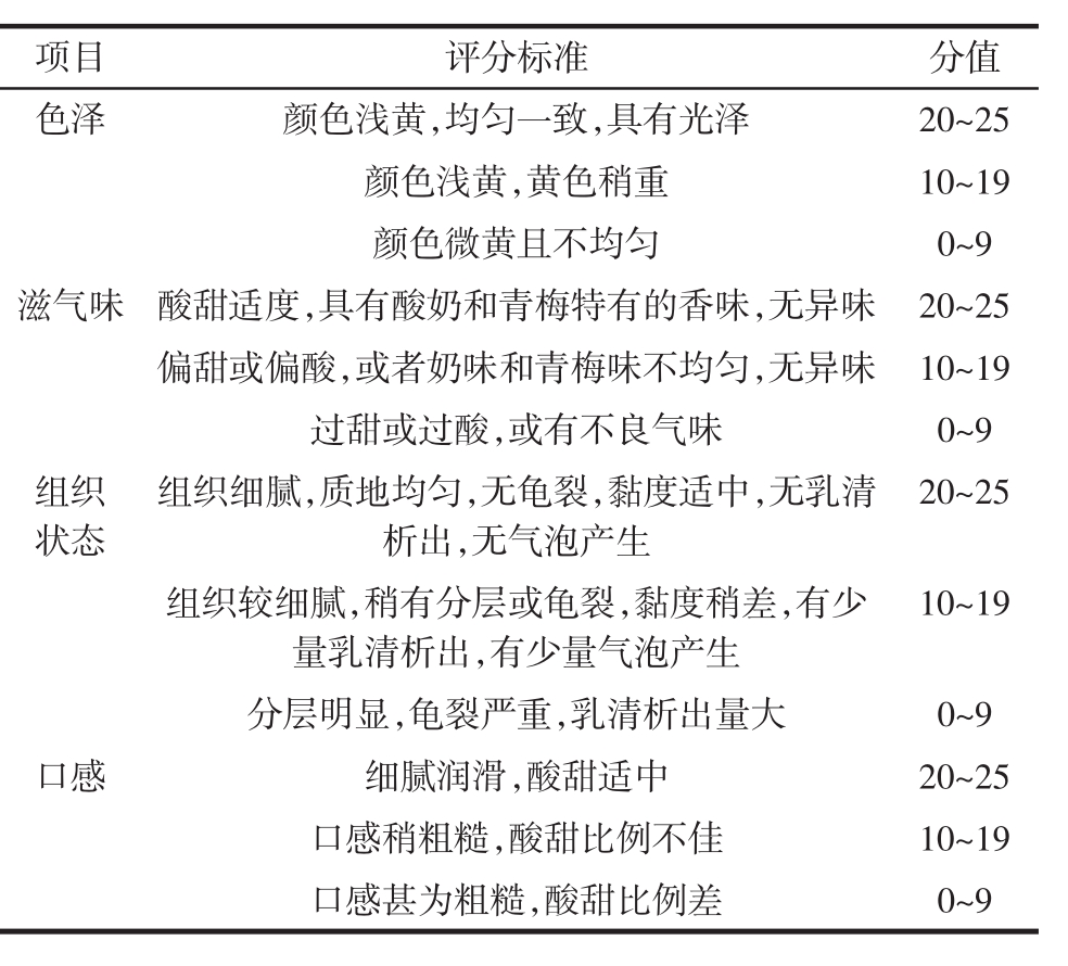 表1 酸奶感官评定标准 table   sensory evaluation standards of the