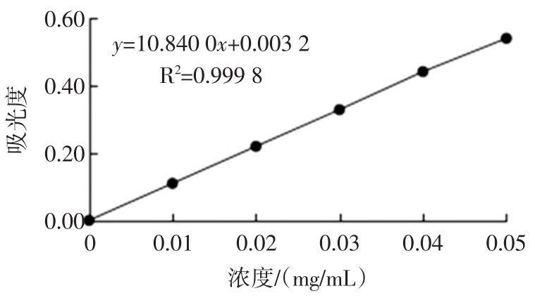 草果总黄酮的提取及dpph自由基清除活性研究