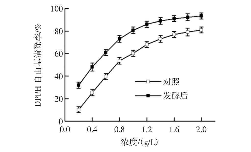 枸杞发酵物对dpph自由基的清除率曲线