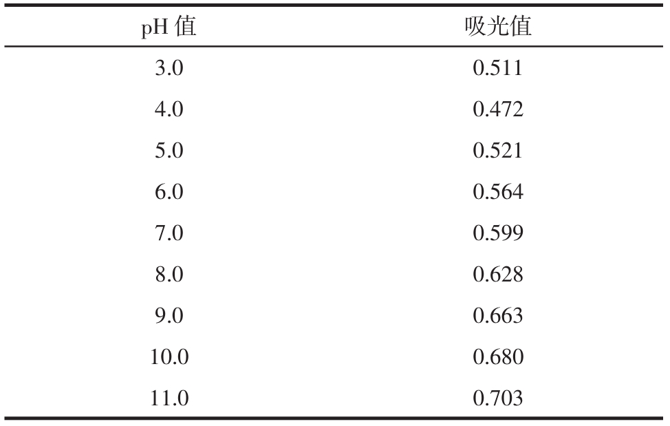 table   rough isoelectric point of wheat bran protein