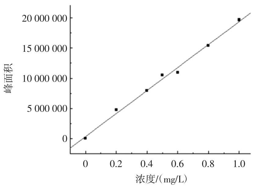 柠檬烯标准工作曲线 fig.1 limonene standard working curve