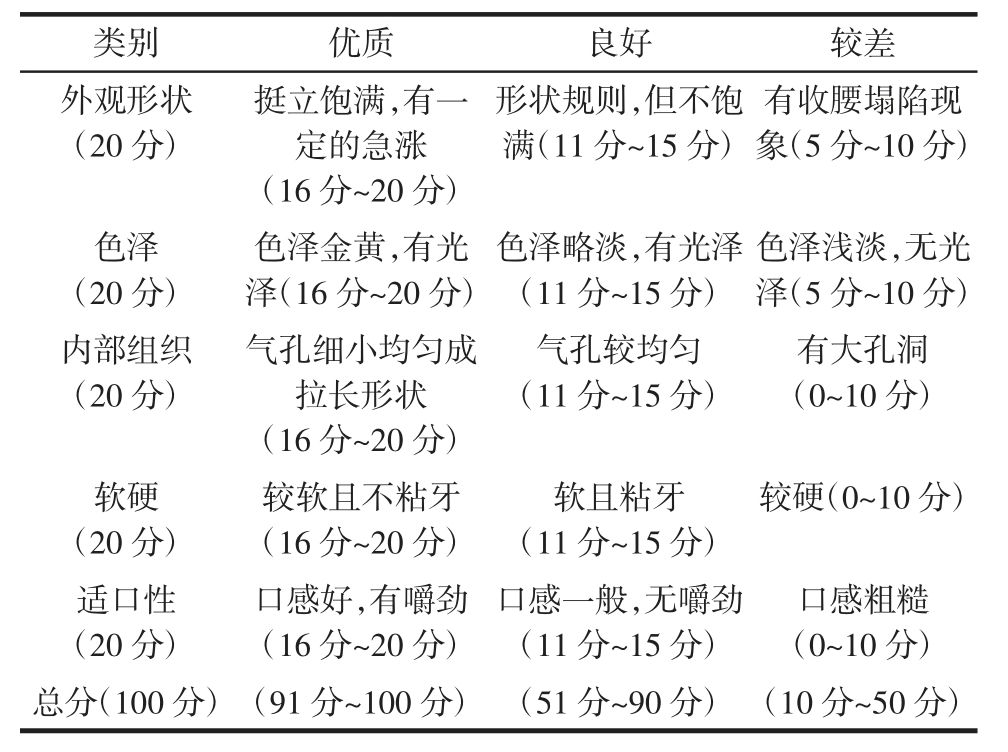 藜麦面包工艺研究