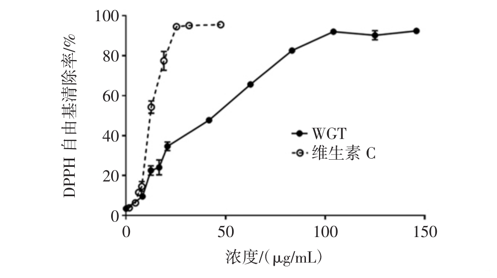 1 dpph自由基清除效果dpph自由基化学性质较稳定,其乙醇溶液为深紫色