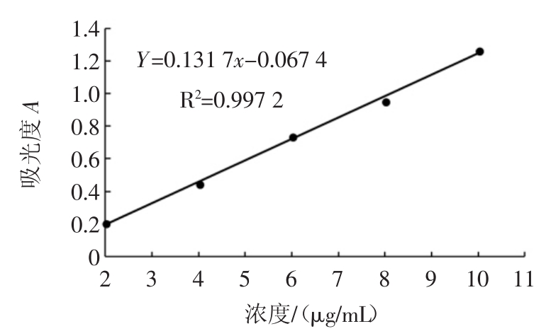 没食子酸标准曲线 fig.1 gallic acid standard curve