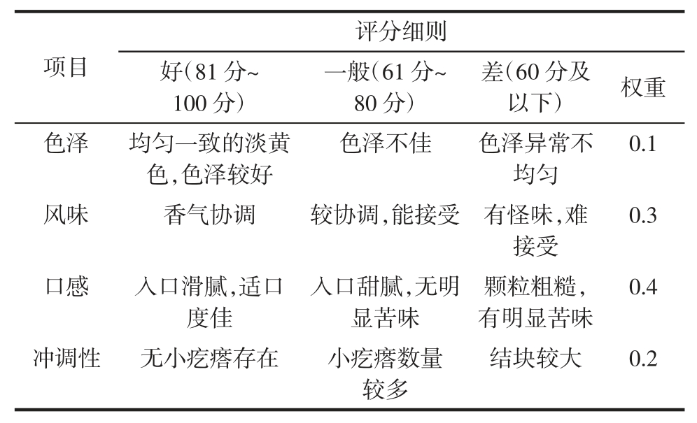 表1 感官评价指标体系 table   inedexes of sensory evaluation and